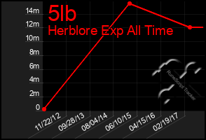 Total Graph of 5lb