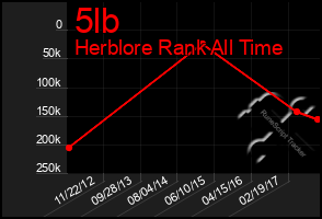 Total Graph of 5lb