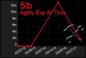 Total Graph of 5lb