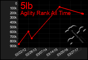 Total Graph of 5lb