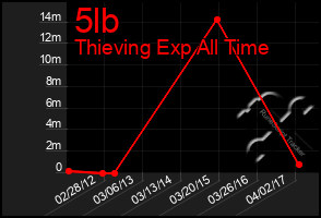 Total Graph of 5lb