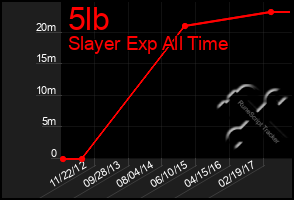 Total Graph of 5lb