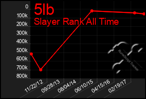 Total Graph of 5lb