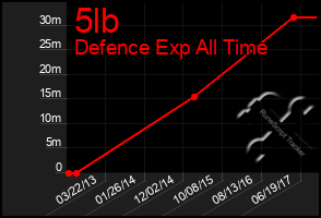 Total Graph of 5lb