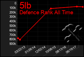 Total Graph of 5lb