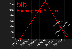 Total Graph of 5lb