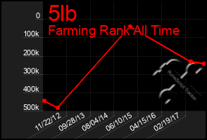 Total Graph of 5lb