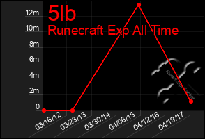 Total Graph of 5lb