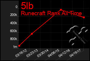 Total Graph of 5lb