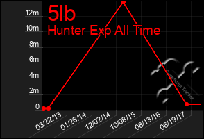 Total Graph of 5lb