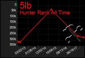 Total Graph of 5lb