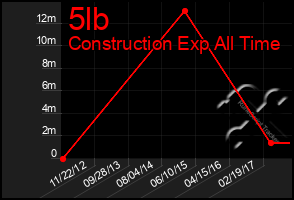 Total Graph of 5lb