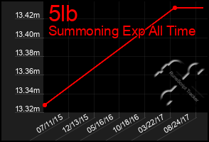 Total Graph of 5lb