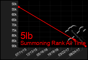 Total Graph of 5lb