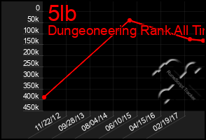 Total Graph of 5lb