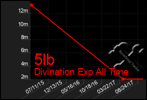 Total Graph of 5lb