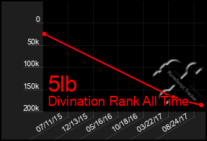 Total Graph of 5lb