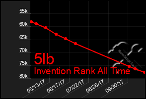 Total Graph of 5lb