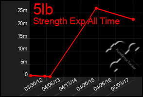 Total Graph of 5lb