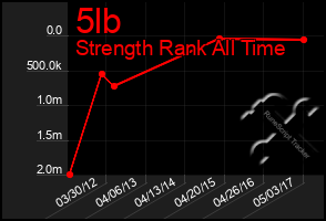 Total Graph of 5lb