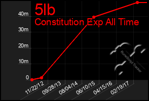 Total Graph of 5lb