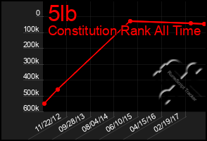 Total Graph of 5lb