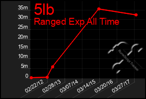 Total Graph of 5lb