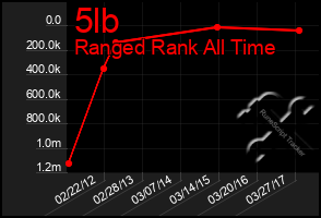 Total Graph of 5lb