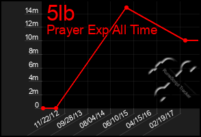 Total Graph of 5lb