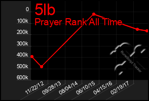 Total Graph of 5lb