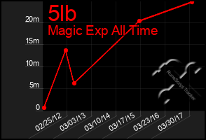 Total Graph of 5lb