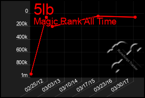 Total Graph of 5lb