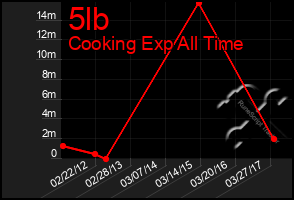 Total Graph of 5lb