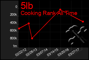 Total Graph of 5lb