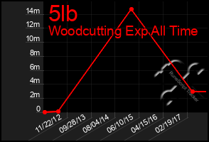 Total Graph of 5lb