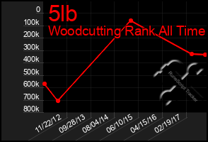 Total Graph of 5lb