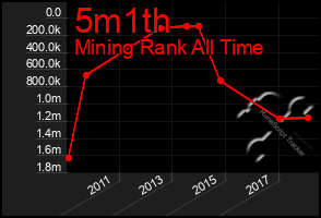 Total Graph of 5m1th