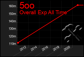 Total Graph of 5oo