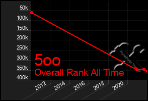 Total Graph of 5oo