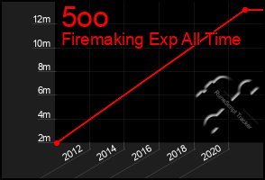 Total Graph of 5oo