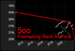 Total Graph of 5oo