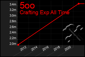 Total Graph of 5oo