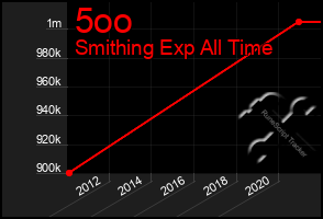 Total Graph of 5oo