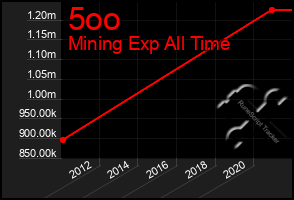 Total Graph of 5oo