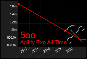 Total Graph of 5oo