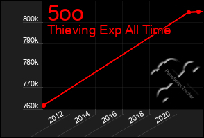 Total Graph of 5oo