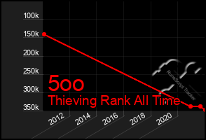 Total Graph of 5oo