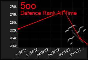 Total Graph of 5oo