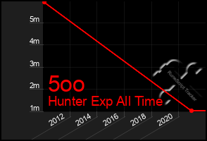 Total Graph of 5oo