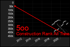 Total Graph of 5oo